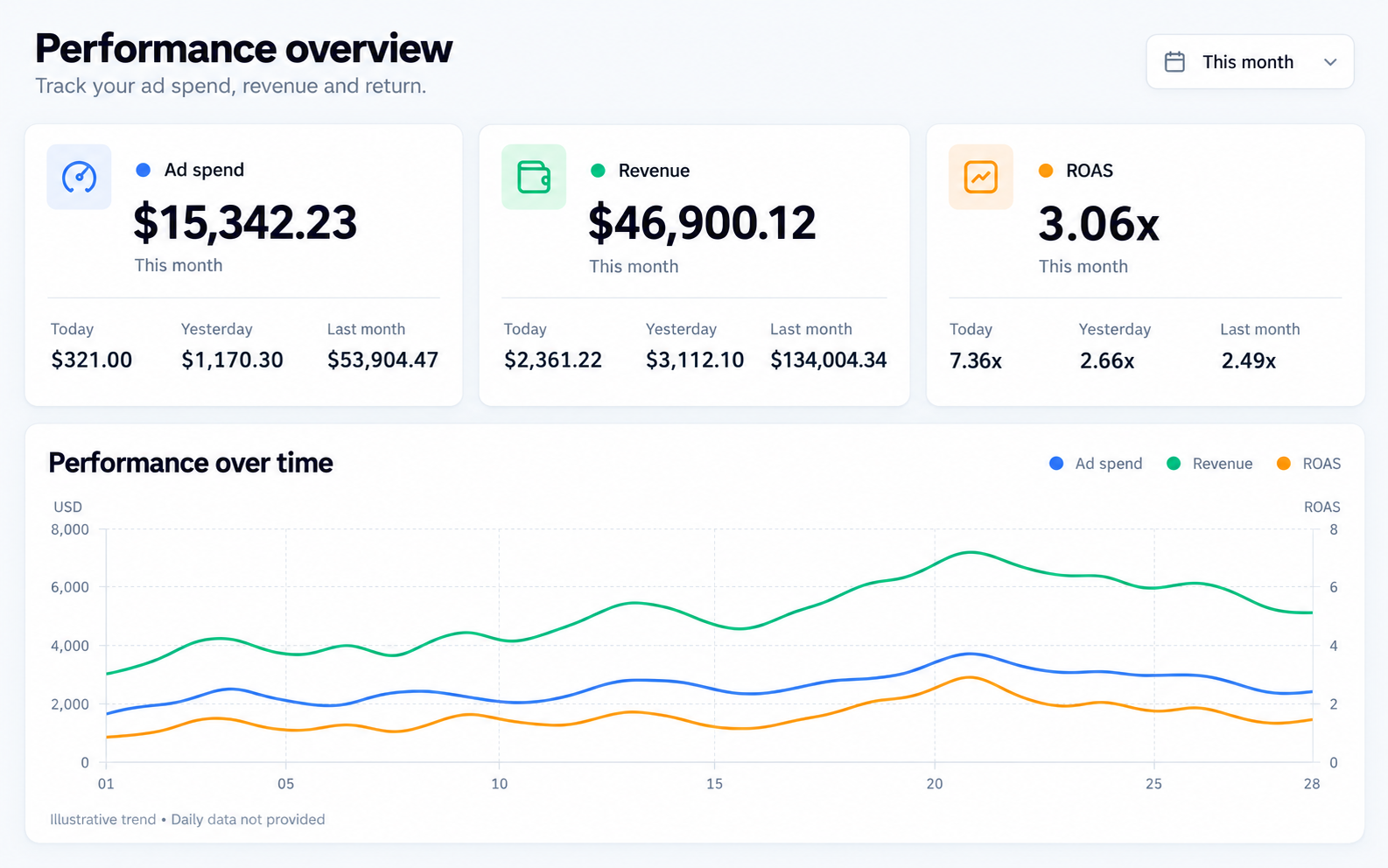 Performance overview dashboard showing ad spend, revenue and ROAS